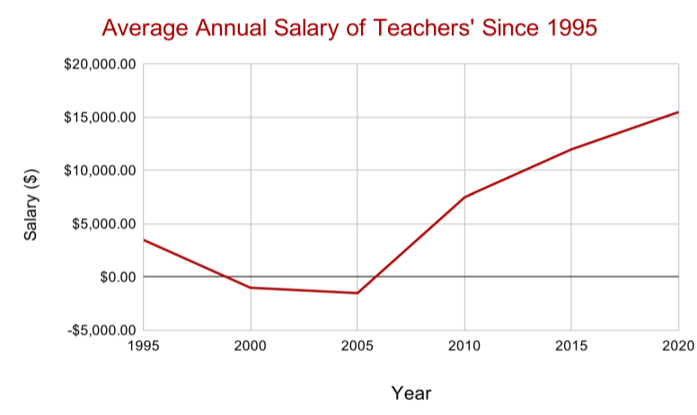 Teacher’s Union Celebrates As Annual Salary Finally Surpasses National Average