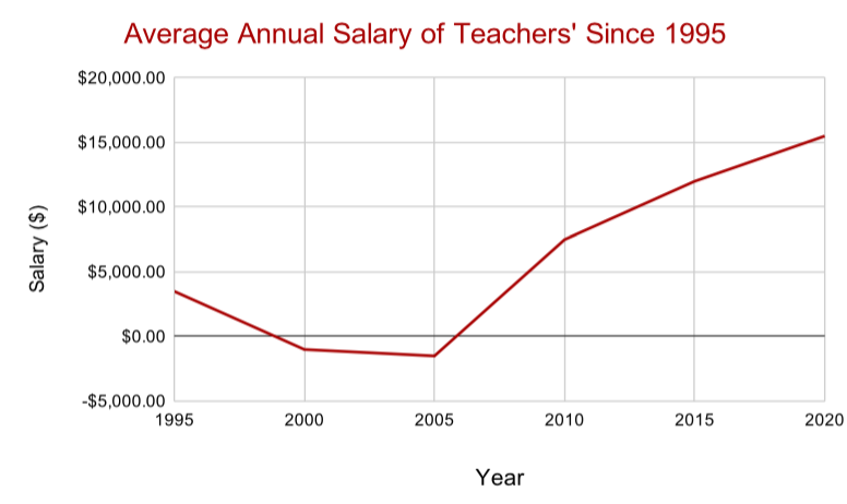 Teacher%E2%80%99s+Union+Celebrates+As+Annual+Salary+Finally+Surpasses+National+Average